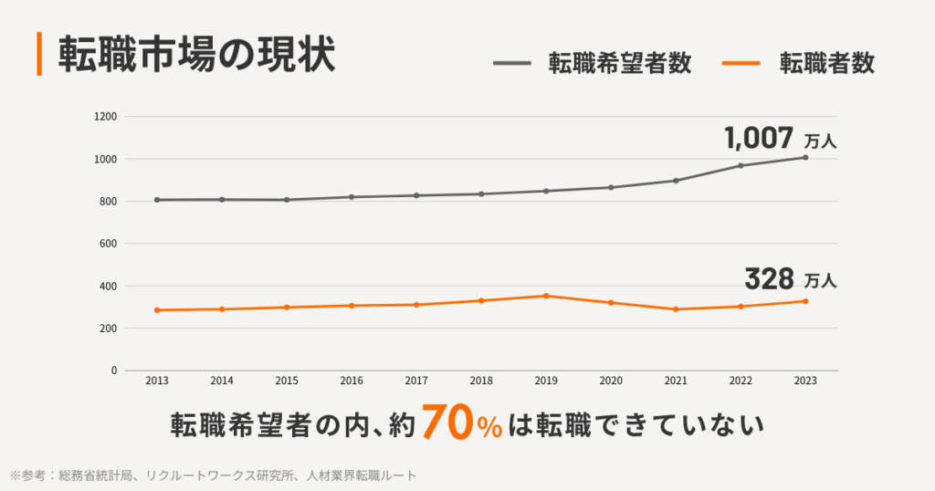 転職市場の現状