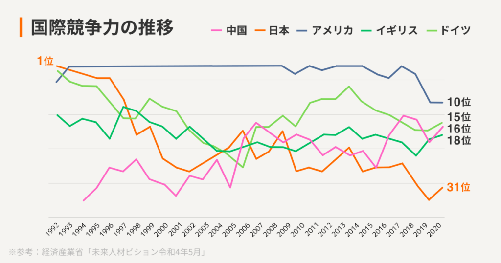 国際競争力の推移