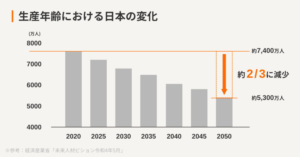 生産年齢における日本の変化