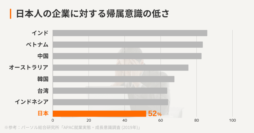 日本人の企業に対する帰属意識の低さ