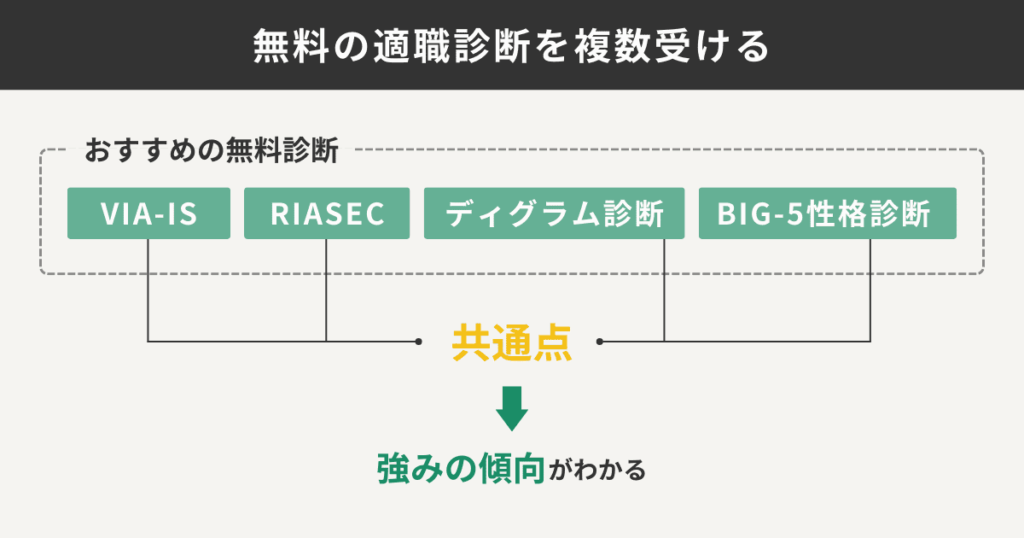 無料の適職診断を正しく使う