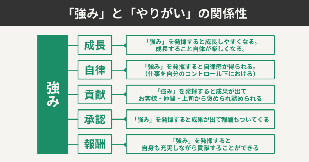 「強み」と「やりがい」の関係性