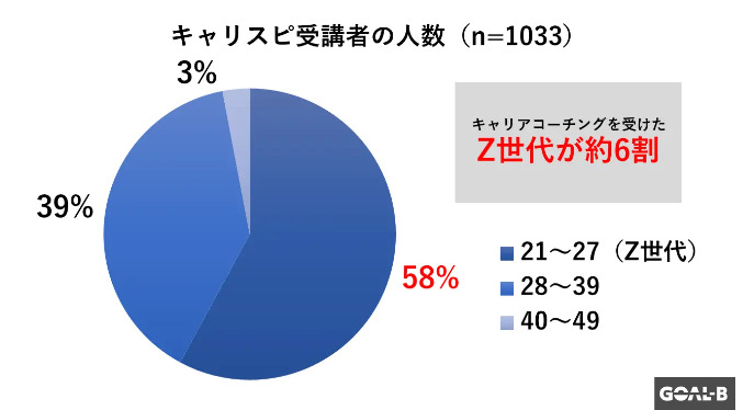 キャリスピの受講者割合