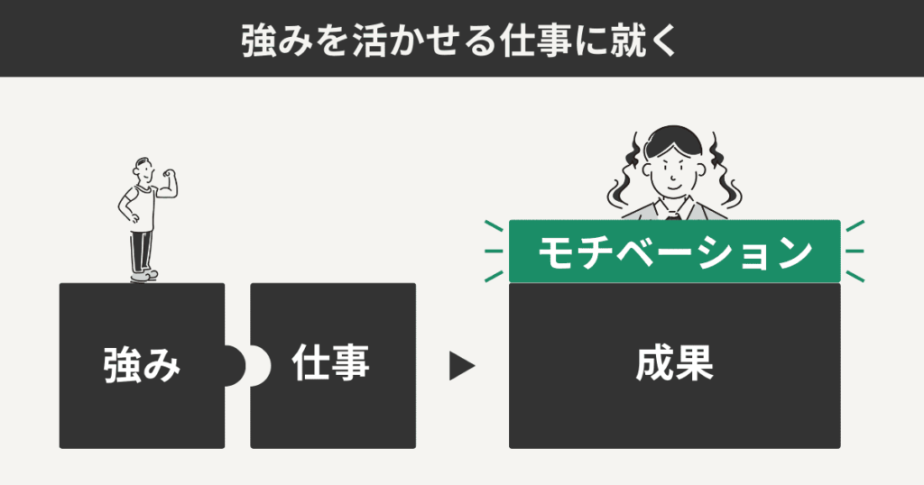 強みを活かせる仕事に就く