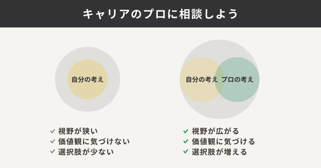 キャリアのプロに相談する