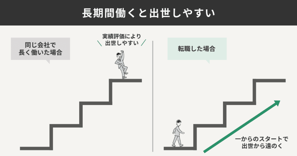 長期間働くことで出世しやすい