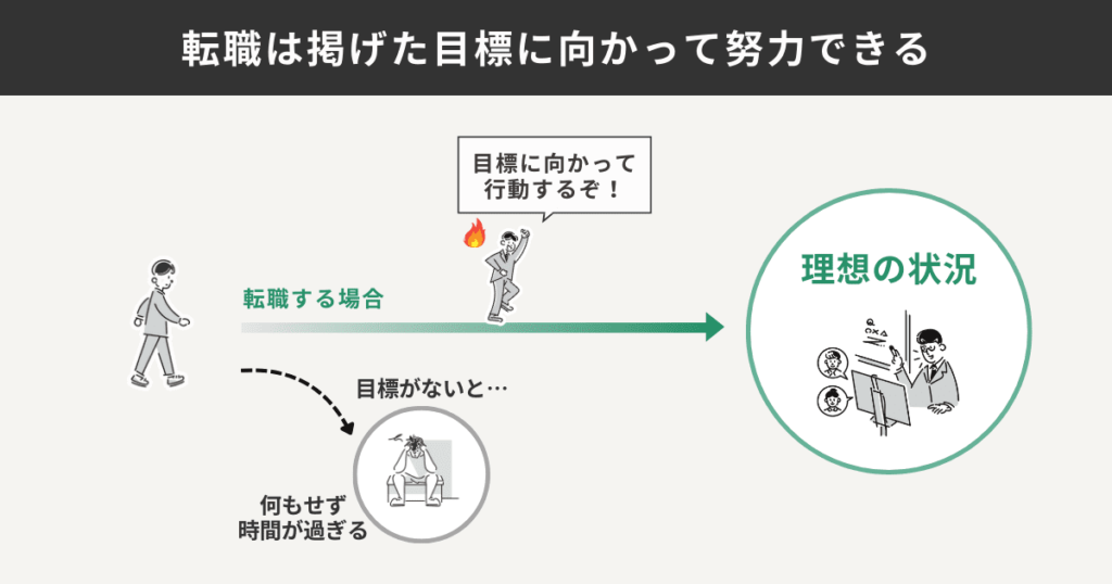 掲げた目標に向かって努力できる