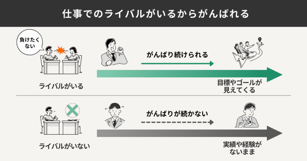 仕事でのライバルがいるから