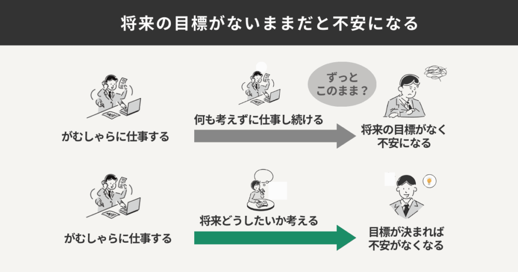 将来の目標がないまま時間が過ぎる