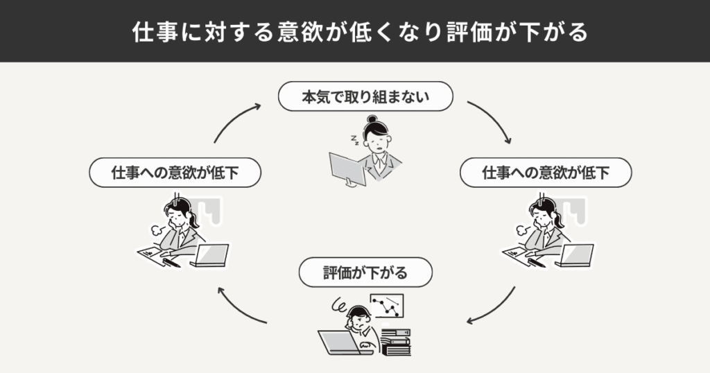 仕事に対する意欲が低くなる