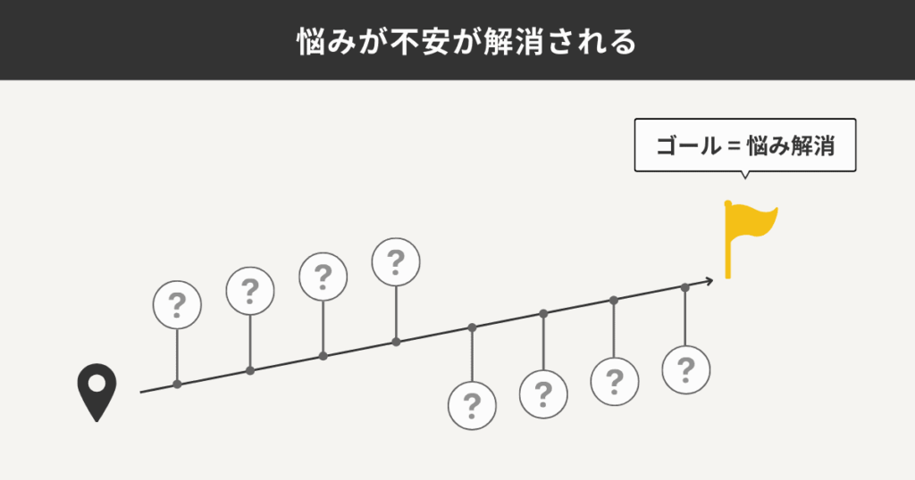 悩みや不安が解消される