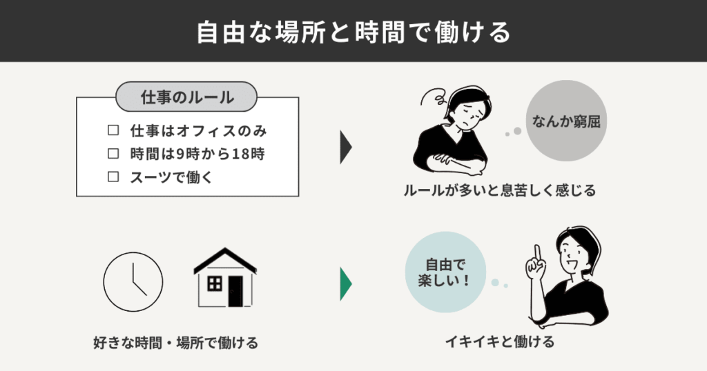 自由な場所と時間で働ける