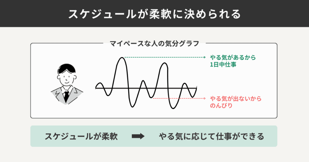 スケジュールが柔軟に決められる