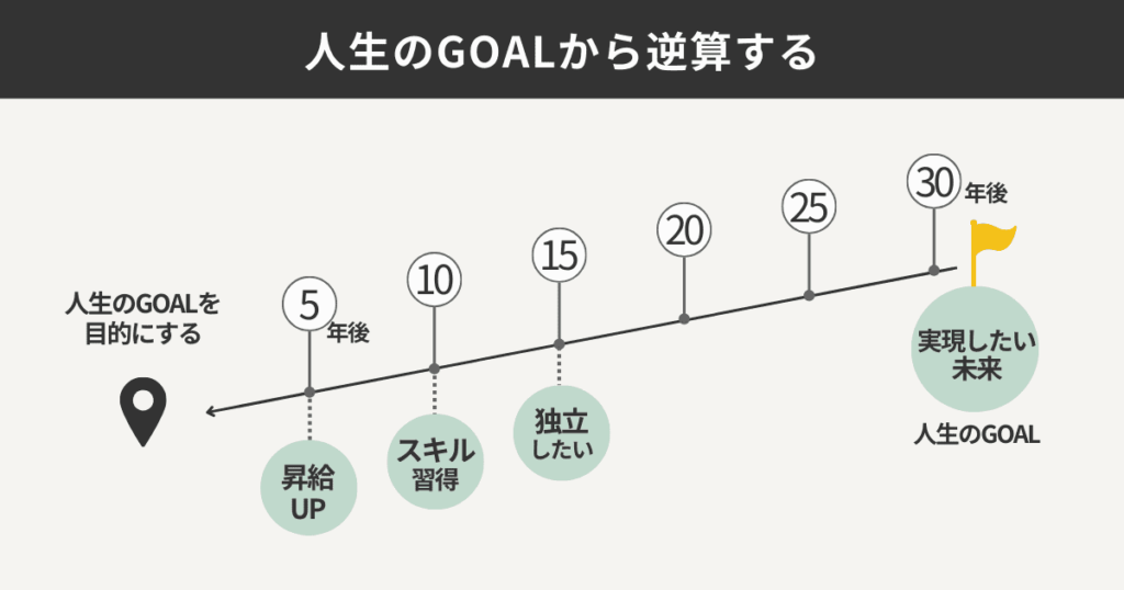 人生のGOALから逆算する