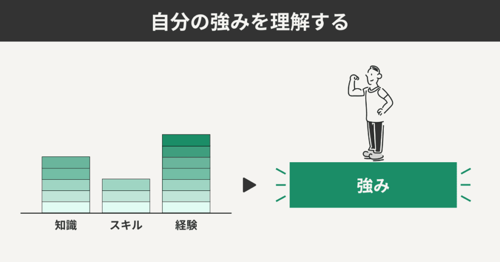 自分の強みを理解する