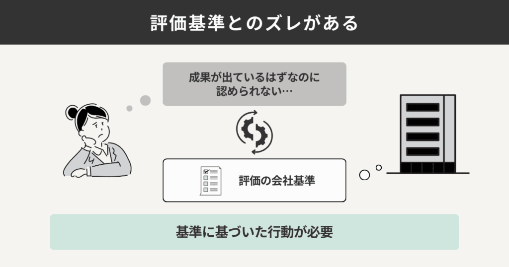 評価基準とのズレがある