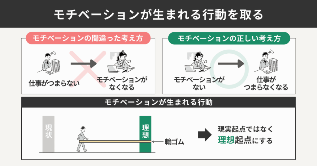 モチベーションが生まれる行動を取る