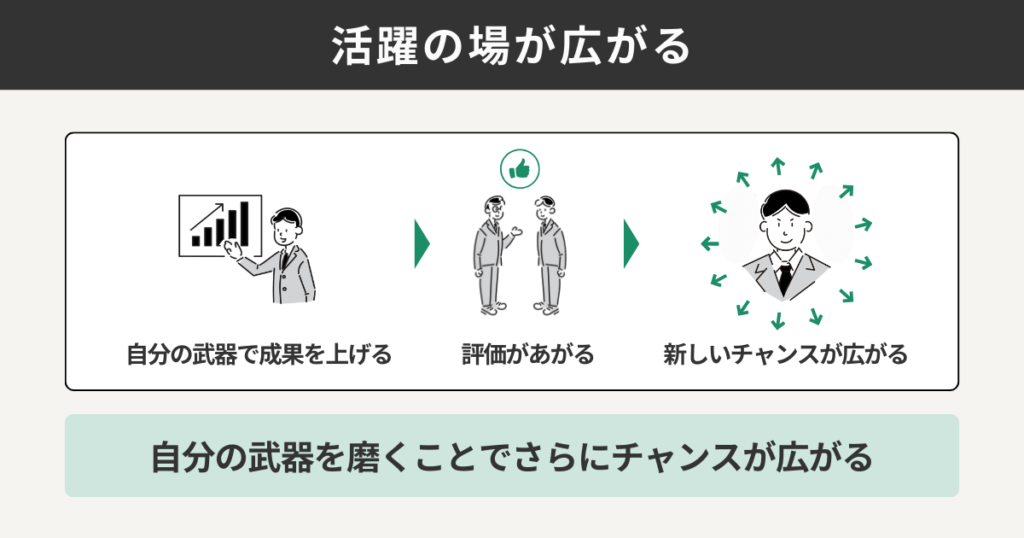 活躍の場が広がる