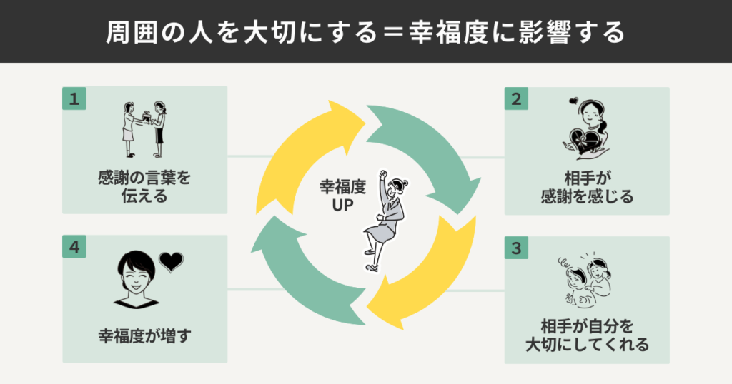 周囲の人を大切にする